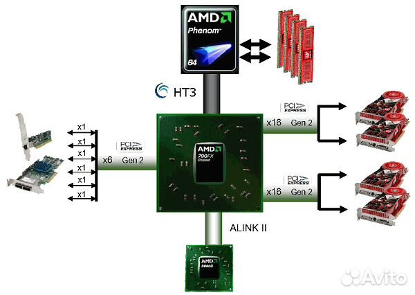 Характеристика чипсета amd. AMD 770 чипсет. Чипсет системной платы AMD 770, AMD Hammer. AMD 770 чипсет маркировка. AMD k10 чипсет.