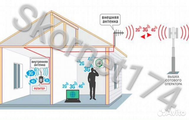 Усиление сигнала сотовой Связи и Интернета GSM -01
