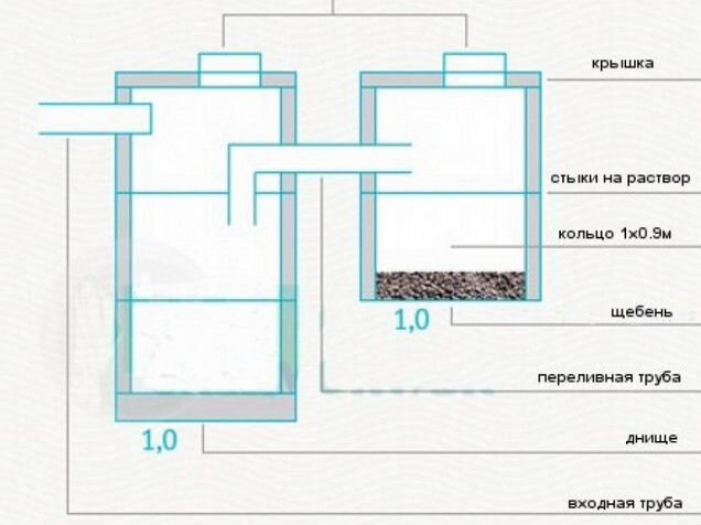 Толщина стенок септика